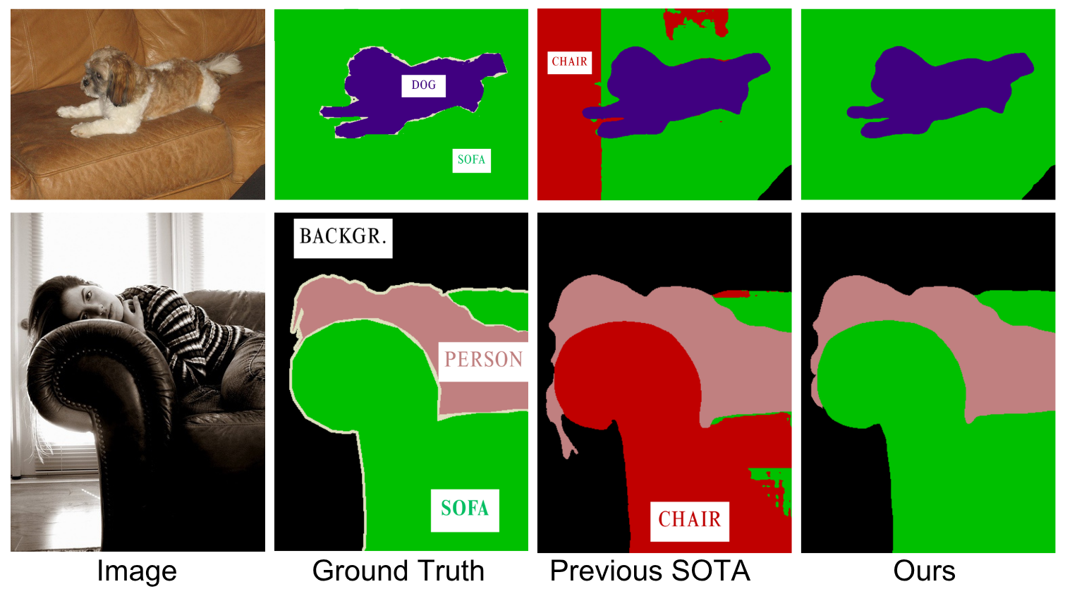 Qualitative segmentation comparison showing input image, ground truth, previous SOTA, and HVLFormer prediction.